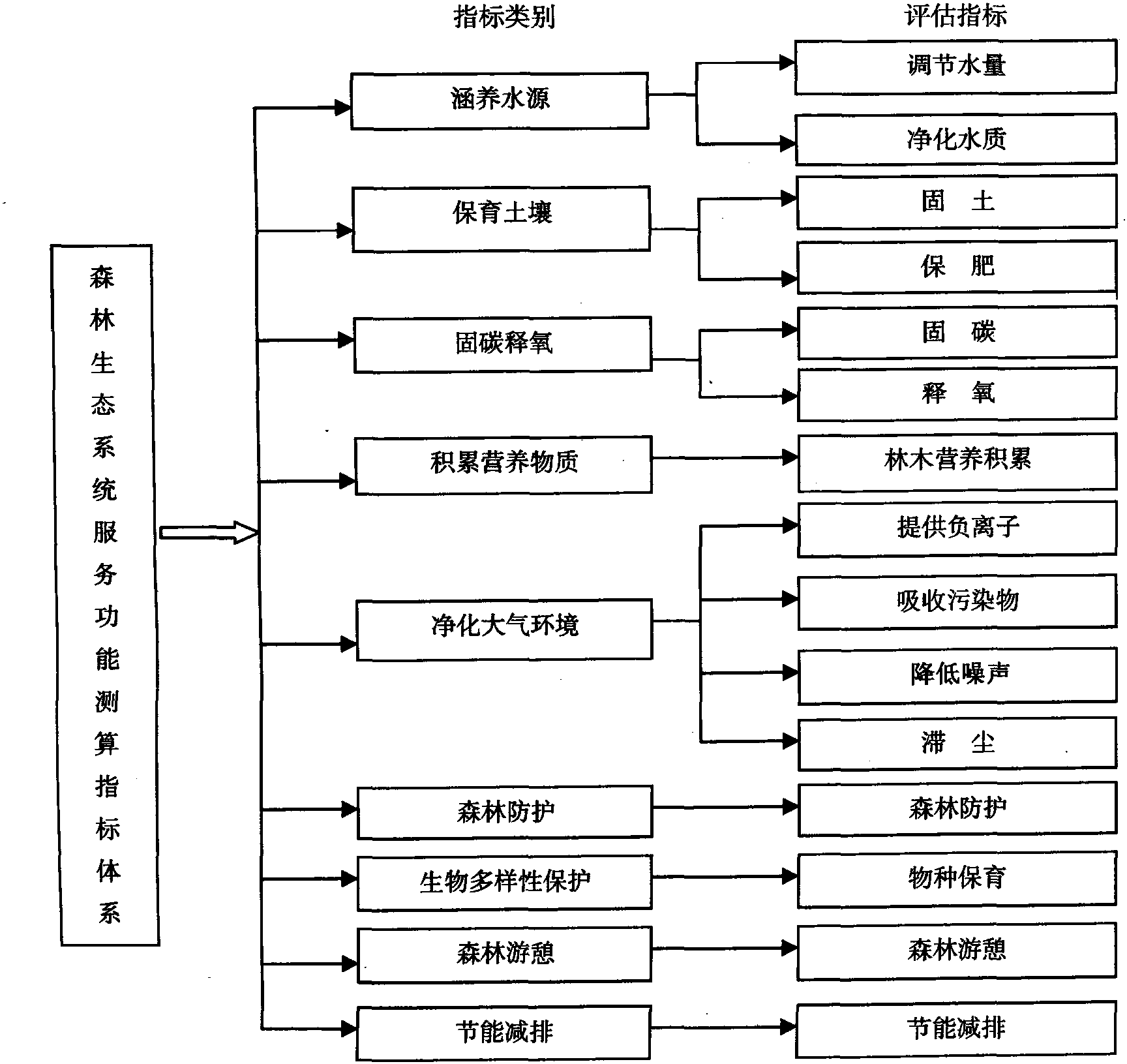 第四節(jié) 平頂山市森林綜合效益